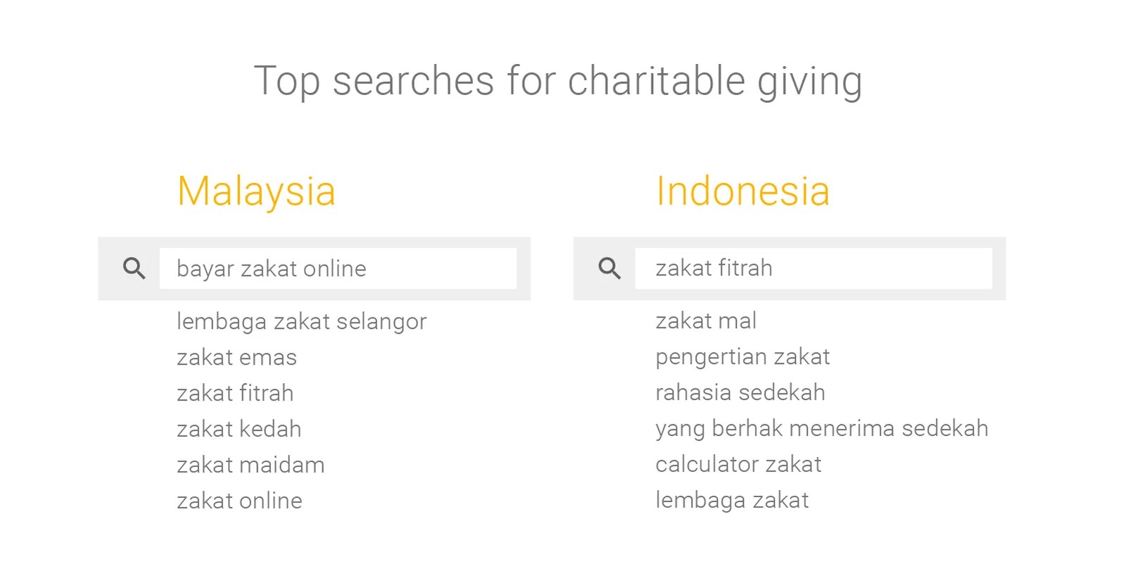 top searches for charitable giving